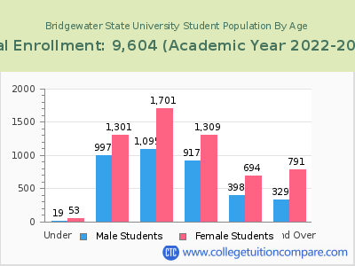 Bridgewater State University 2023 Student Population by Age chart