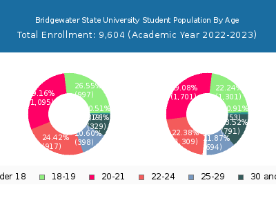 Bridgewater State University 2023 Student Population Age Diversity Pie chart