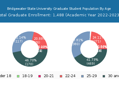 Bridgewater State University 2023 Graduate Enrollment Age Diversity Pie chart