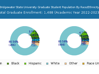 Bridgewater State University 2023 Graduate Enrollment by Gender and Race chart