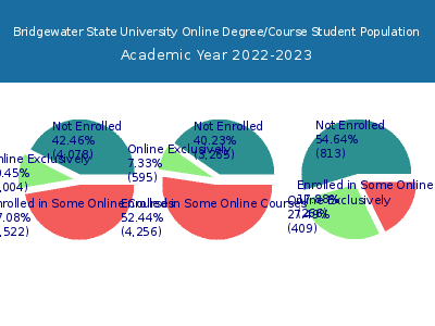 Bridgewater State University 2023 Online Student Population chart