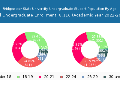 Bridgewater State University 2023 Undergraduate Enrollment Age Diversity Pie chart