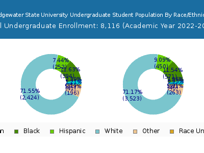 Bridgewater State University 2023 Undergraduate Enrollment by Gender and Race chart