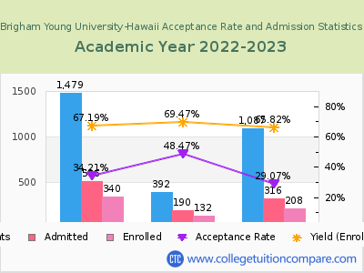 Brigham Young University-Hawaii 2023 Acceptance Rate By Gender chart