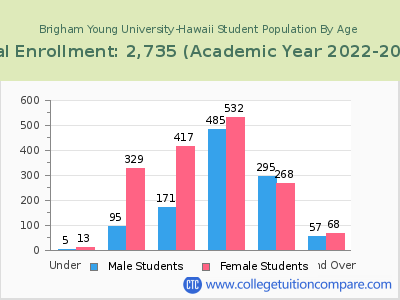 Brigham Young University-Hawaii 2023 Student Population by Age chart