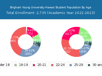 Brigham Young University-Hawaii 2023 Student Population Age Diversity Pie chart