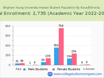 Brigham Young University-Hawaii 2023 Student Population by Gender and Race chart