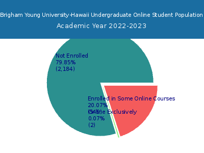 Brigham Young University-Hawaii 2023 Online Student Population chart