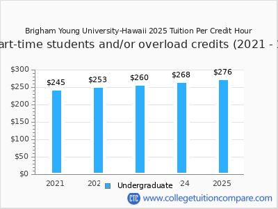 Brigham Young University-Hawaii 2025 cost per credit hour chart