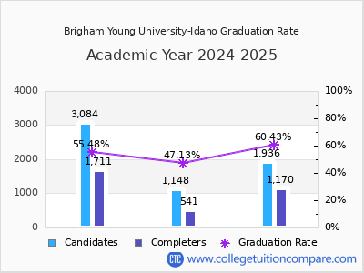 Brigham Young University-Idaho graduation rate by gender