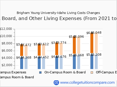 Brigham Young University-Idaho 2025 room & board cost chart