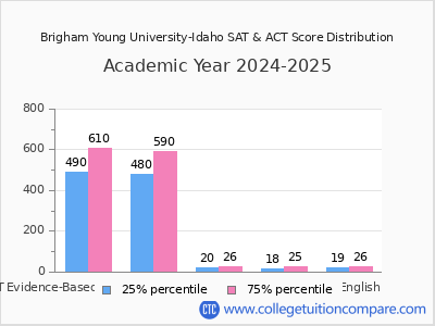 Brigham Young University-Idaho 2025 SAT and ACT Score Chart
