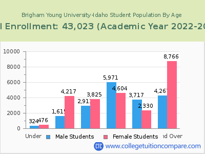 Brigham Young University-Idaho 2023 Student Population by Age chart