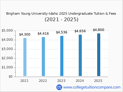 Brigham Young University-Idaho 2025 undergraduate tuition chart