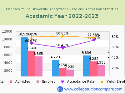 Brigham Young University 2023 Acceptance Rate By Gender chart