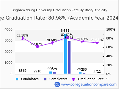 Brigham Young University graduation rate by race