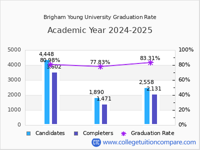 Brigham Young University graduation rate by gender