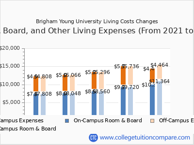 Brigham Young University 2025 room & board cost chart