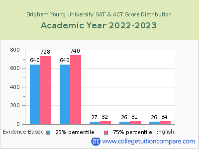 Brigham Young University 2023 SAT and ACT Score Chart