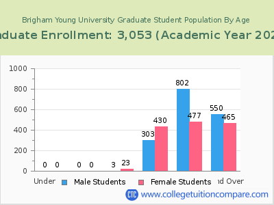 Brigham Young University 2023 Graduate Enrollment by Age chart