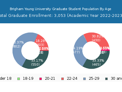Brigham Young University 2023 Graduate Enrollment Age Diversity Pie chart