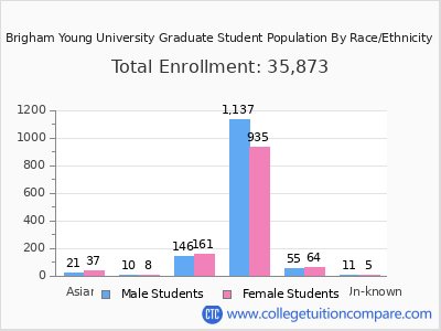 Brigham Young University 2025 Graduate Enrollment by Gender and Race chart