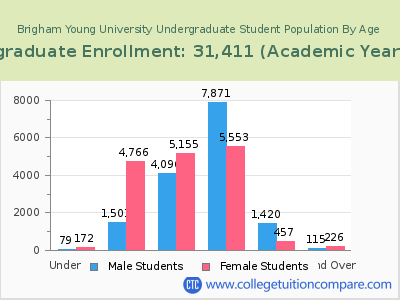 Brigham Young University 2023 Undergraduate Enrollment by Age chart