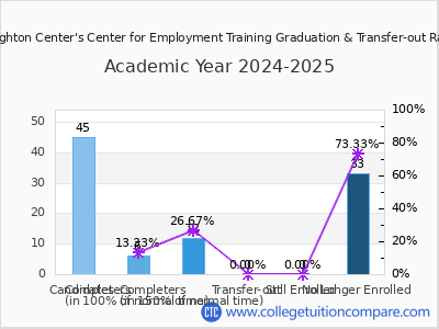 Brighton Center's Center for Employment Training 2025 Graduation Rate chart