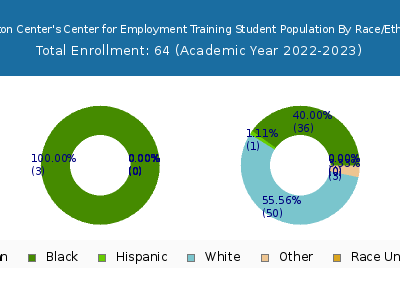 Brighton Center's Center for Employment Training 2023 Student Population by Gender and Race chart