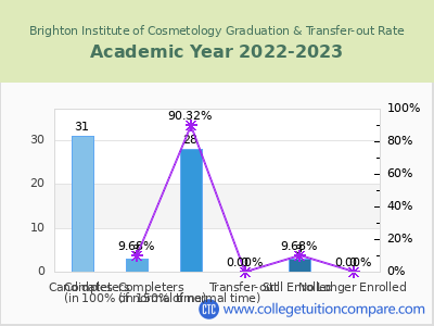 Brighton Institute of Cosmetology 2023 Graduation Rate chart