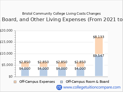 Bristol Community College 2025 room & board cost chart