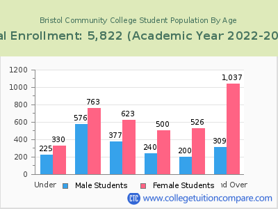 Bristol Community College 2023 Student Population by Age chart