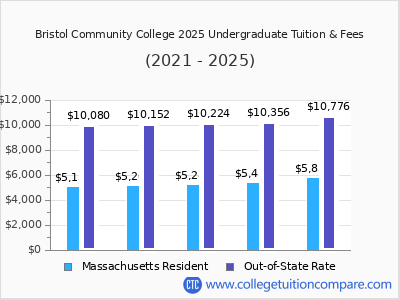 Bristol Community College 2025 undergraduate tuition chart