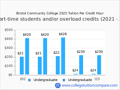 Bristol Community College 2025 cost per credit hour chart