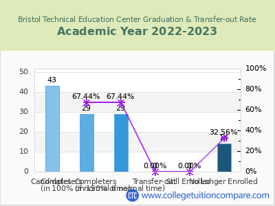 Bristol Technical Education Center 2023 Graduation Rate chart