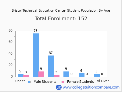Bristol Technical Education Center 2024 Student Population by Age chart