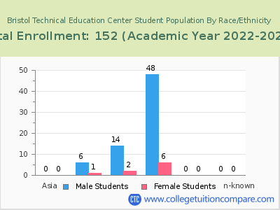 Bristol Technical Education Center 2023 Student Population by Gender and Race chart