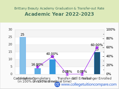 Brittany Beauty Academy 2023 Graduation Rate chart