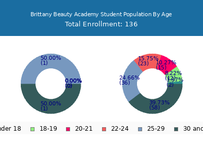 Brittany Beauty Academy 2024 Student Population Age Diversity Pie chart