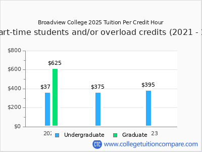 Broadview College 2023 cost per credit hour chart