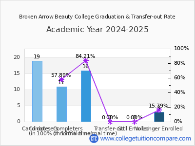 Broken Arrow Beauty College 2025 Graduation Rate chart