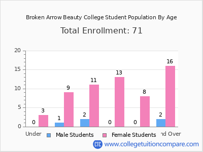 Broken Arrow Beauty College 2024 Student Population by Age chart