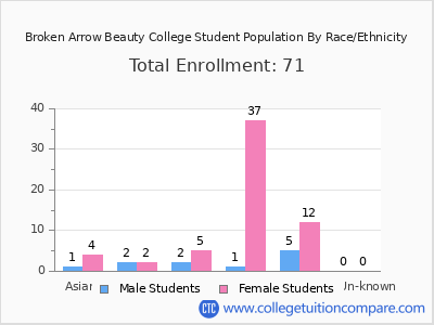 Broken Arrow Beauty College 2025 Student Population by Gender and Race chart