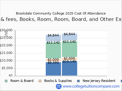 Brookdale Community College 2025 COA (cost of attendance) chart