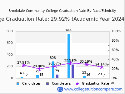 Brookdale Community College graduation rate by race