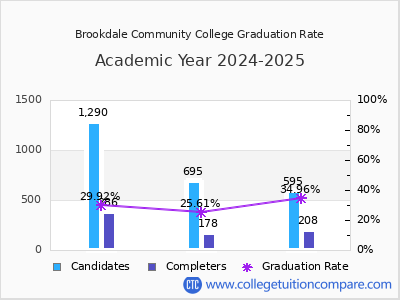 Brookdale Community College graduation rate by gender