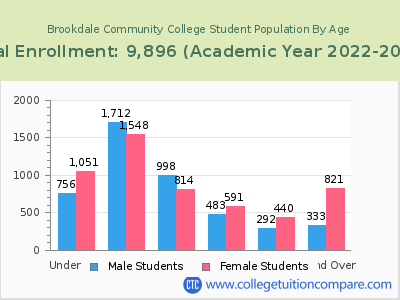 Brookdale Community College 2023 Student Population by Age chart