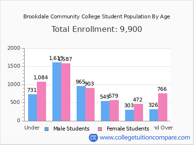 Brookdale Community College 2025 Student Population by Age chart