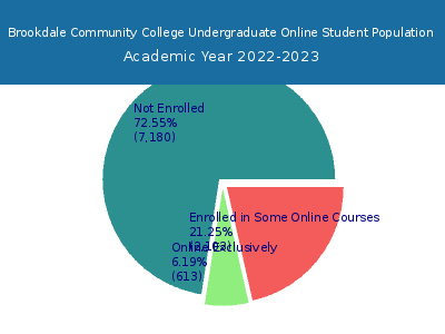 Brookdale Community College 2023 Online Student Population chart