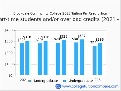 Brookdale Community College 2025 cost per credit hour chart